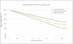 battery state of health by charge cycle battery state of health by charge cycle