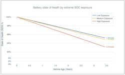 battery state of health soc exposure battery state of health soc exposure