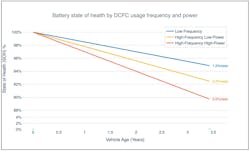 state of battery health dcfc use and power state of battery health dcfc use and power
