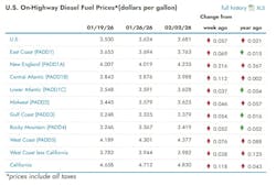 What are the current diesel prices across the U.S? What are the current diesel prices across the U.S?