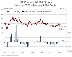 The medium-duty market (Classes 5-7) took a breather in January compared to the heavy-duty sector, showing typical seasonal cooling after the holidays. The medium-duty market (Classes 5-7) took a breather in January compared to the heavy-duty sector, showing typical seasonal cooling after the holidays.