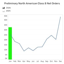 FTR data shows January orders defying the typical post-year-end slump, marking the second consecutive month of year-over-year growth for the Class 8 market. FTR data shows January orders defying the typical post-year-end slump, marking the second consecutive month of year-over-year growth for the Class 8 market.