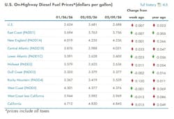 What are the current diesel prices across the U.S? What are the current diesel prices across the U.S?