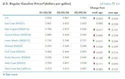 What are the current gasoline prices across the U.S.? What are the current gasoline prices across the U.S.?