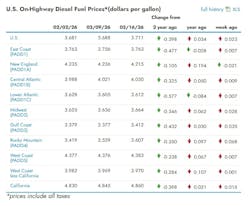 What are the current diesel prices across the U.S? What are the current diesel prices across the U.S?