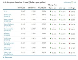 What are the current gasoline prices across the U.S.? What are the current gasoline prices across the U.S.?