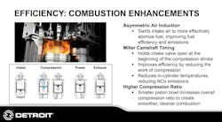A diagram of the Detroit Gen 6 engine combustion cycle, detailing the Miller Camshaft Timing during the intake, compression, power, and exhaust strokes. A diagram of the Detroit Gen 6 engine combustion cycle, detailing the Miller Camshaft Timing during the intake, compression, power, and exhaust strokes.