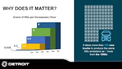 A bar chart illustrating the reduction in heavy-duty truck NOx emissions limits from 1994 to the EPA 2027 mandate of 0.035 grams. A bar chart illustrating the reduction in heavy-duty truck NOx emissions limits from 1994 to the EPA 2027 mandate of 0.035 grams.