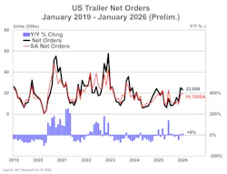 A line and bar graph by ACT Research tracking U.S. trailer net orders from January 2019 through January 2026. The chart notes 23,000 preliminary net orders and 19,700 seasonally adjusted net orders for January 2026, alongside a 9% year-over-year increase.