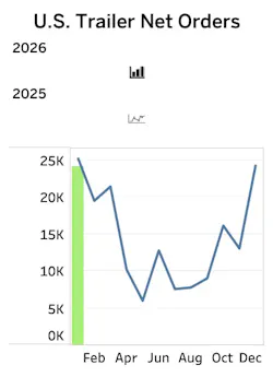 A line and bar chart displaying U.S. trailer net orders, showing the latest monthly volume holding steady just below the 25K mark.