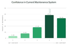Fleetio confidence in current maintenance system Fleetio confidence in current maintenance system