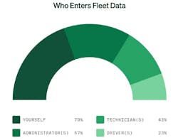 Who enters fleet data Who enters fleet data