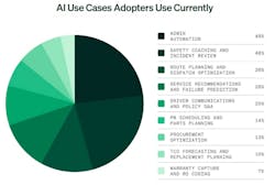AI use cases adopters use currently graph AI use cases adopters use currently graph