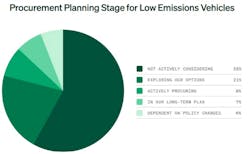 Procurement planning stage for low emissions vehicles graph Procurement planning stage for low emissions vehicles graph