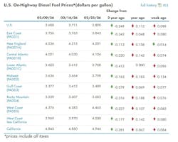 What are the current diesel prices across the U.S? What are the current diesel prices across the U.S?