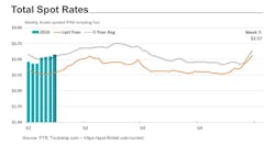 total spot rates chart total spot rates chart