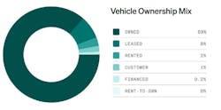 vehicle ownership mix vehicle ownership mix