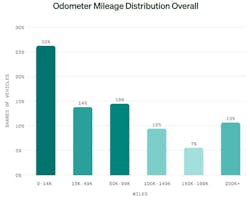 Odometer mileage distribution overall Odometer mileage distribution overall