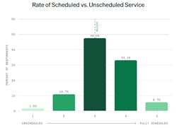 scheduled vs unscheduled maintenance scheduled vs unscheduled maintenance