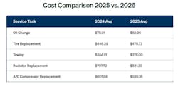 2024 vs 2025 maintenance costs 2024 vs 2025 maintenance costs