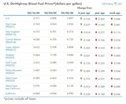 What are the current diesel prices across the U.S? What are the current diesel prices across the U.S?