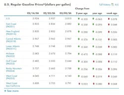 What are the current gasoline prices across the U.S.? What are the current gasoline prices across the U.S.?
