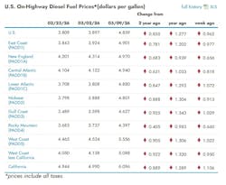 What are the current diesel prices across the U.S? What are the current diesel prices across the U.S?