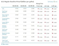 What are the current gasoline prices across the U.S.? What are the current gasoline prices across the U.S.?