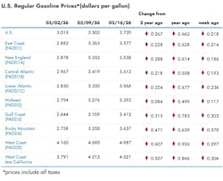 Gasoline Prices March 17 Gasoline Prices March 17