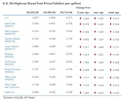 Diesel Prices March 17 Diesel Prices March 17