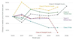 change in Class 6-8 EV price U.S. change in Class 6-8 EV price U.S.