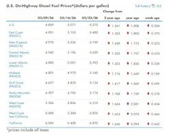 What are the current diesel prices across the U.S? What are the current diesel prices across the U.S?