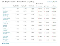 What are the current gasoline prices across the U.S.? What are the current gasoline prices across the U.S.?