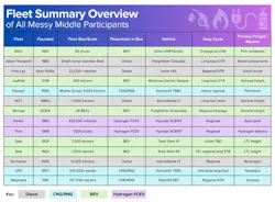 A table listing the 13 fleets participating in the NACFE Messy Middle study, including their vehicle models, powertrain types, and duty cycles. A table listing the 13 fleets participating in the NACFE Messy Middle study, including their vehicle models, powertrain types, and duty cycles.