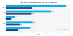 A bar chart comparing the maximum and average daily range of five battery-electric trucks in the NACFE study, showing Joyride Logistics reaching a maximum of 875 miles. A bar chart comparing the maximum and average daily range of five battery-electric trucks in the NACFE study, showing Joyride Logistics reaching a maximum of 875 miles.