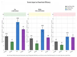 A line chart illustrating how flat, rolling, and mountainous terrain impacts the fuel efficiency of diesel, natural gas, battery-electric, and hydrogen powertrains. A line chart illustrating how flat, rolling, and mountainous terrain impacts the fuel efficiency of diesel, natural gas, battery-electric, and hydrogen powertrains.