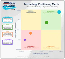 A scatter plot matrix mapping diesel, natural gas, battery-electric, and hydrogen technologies against operational flexibility and infrastructure maturity A scatter plot matrix mapping diesel, natural gas, battery-electric, and hydrogen technologies against operational flexibility and infrastructure maturity