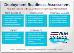 A five-step infographic outlining route, infrastructure, operational readiness, economic, and sustainability considerations for deploying new truck technologies. A five-step infographic outlining route, infrastructure, operational readiness, economic, and sustainability considerations for deploying new truck technologies.