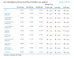What are the current diesel prices across the U.S?