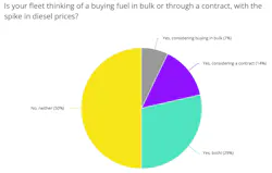 CredSpark pie chart bulk contract fuel purchase CredSpark pie chart bulk contract fuel purchase