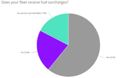 CredSpark pie chart fuel surcharges CredSpark pie chart fuel surcharges