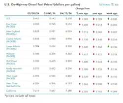 What are the current diesel prices across the U.S? What are the current diesel prices across the U.S?