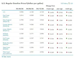 What are the current gasoline prices across the U.S.? What are the current gasoline prices across the U.S.?