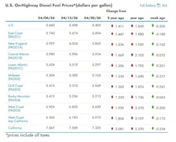 What are the current diesel prices across the U.S? What are the current diesel prices across the U.S?