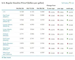 What are the current gasoline prices across the U.S.? What are the current gasoline prices across the U.S.?
