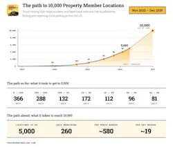 truckparkingclub_growth_trajectory_chart truckparkingclub_growth_trajectory_chart