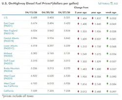 What are the current diesel prices across the U.S? What are the current diesel prices across the U.S?