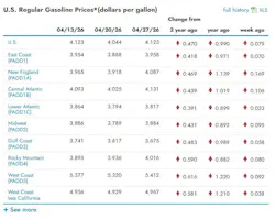 What are the current gasoline prices across the U.S.? What are the current gasoline prices across the U.S.?
