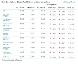 What are the current diesel prices across the U.S? What are the current diesel prices across the U.S?
