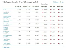 What are the current gasoline prices across the U.S.? What are the current gasoline prices across the U.S.?